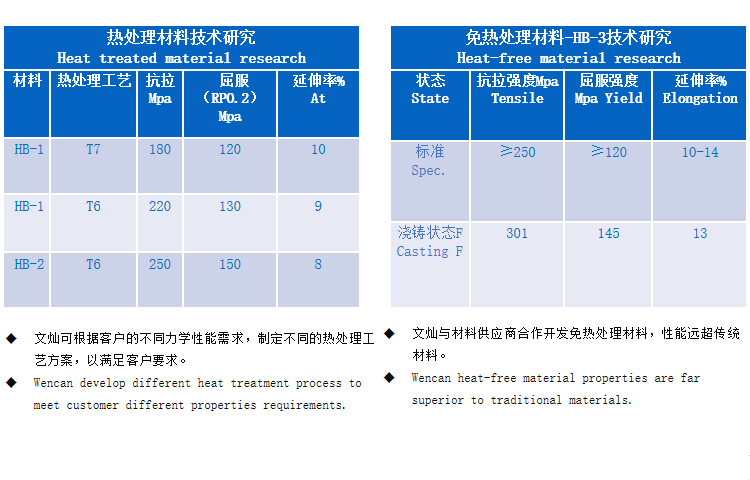 公司參與國家高技術研究發展計劃(863計劃)項目“顆粒增強金屬基復合材料與構件先進制備加工技術”課題“高性能鋁基復合材料大型構件制備加工技術及應用”。
——車身結構件對汽車起支撐、抗沖擊的作用,其質量直接關系到車身承載能力的好壞,因此對強度、延伸率、可焊接性都有著極高要求。公司經過多年的研發和生產經驗積累,目前已掌握車身結構件鋁合金材料的制備技術,并已開始批量為客戶供應鋁合金車身結構件。
——公司與供應商合作開發了性能領先的免熱處理材料,保證一體化壓鑄產品的優秀性能。
——對于一些對耐磨性要求特別高的汽車零部件,因為一般鋁合金鑄件難以達到其耐磨和硬度等性能要求。公司通過新材料、新工藝研發,開發出了可以替代鑄鋼的鋁合金材料及配套壓鑄技術,產品已實現批量生產并供給全球主要汽車變速箱生產商。